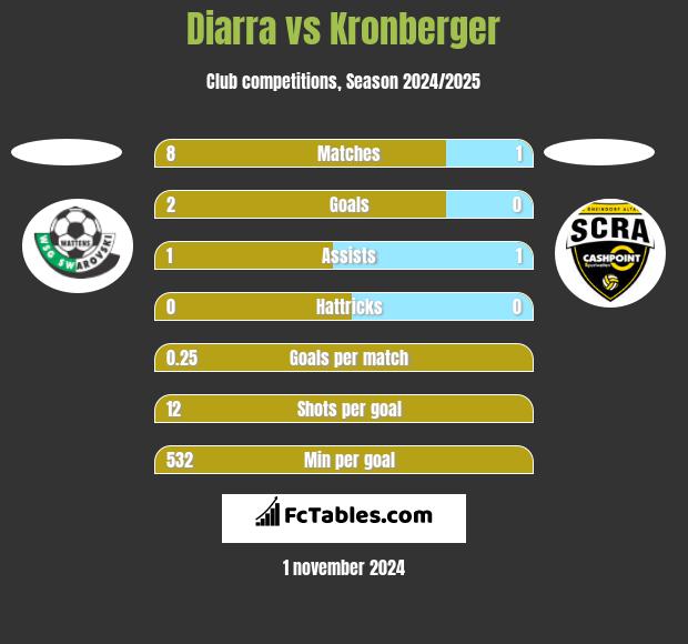 Diarra vs Kronberger h2h player stats