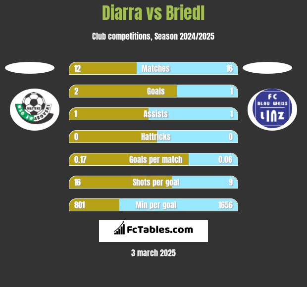 Diarra vs Briedl h2h player stats