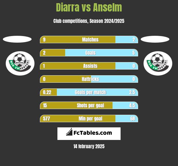 Diarra vs Anselm h2h player stats