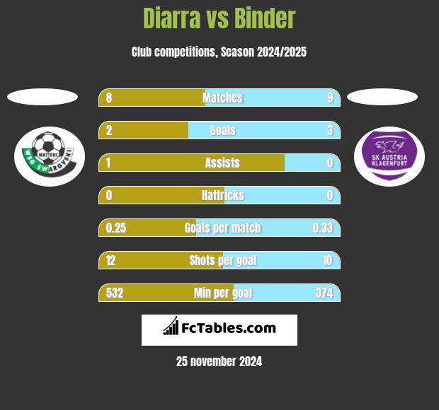 Diarra vs Binder h2h player stats