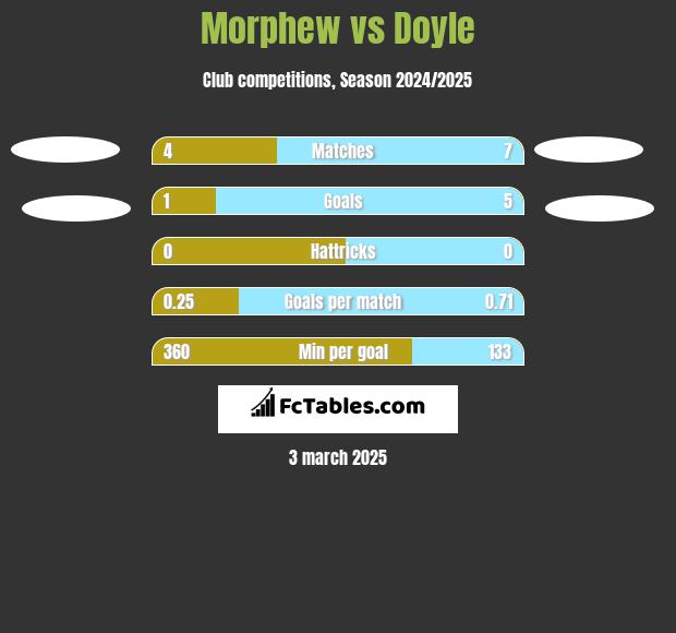 Morphew vs Doyle h2h player stats