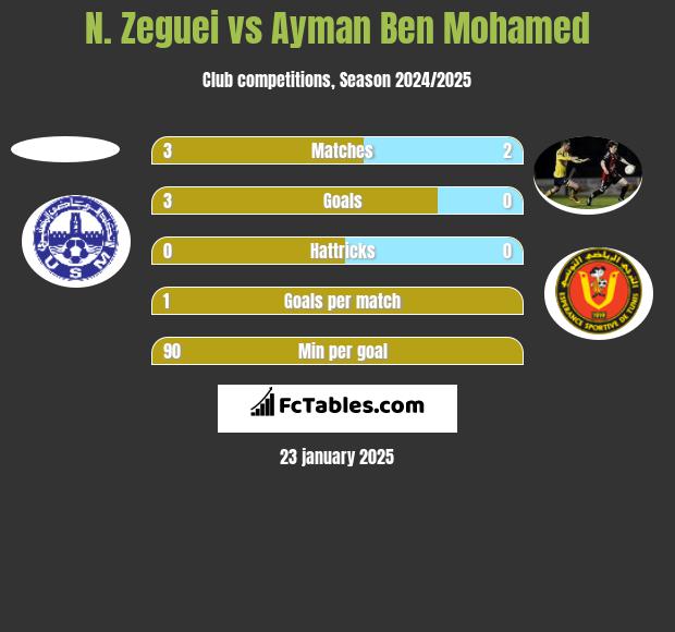 N. Zeguei vs Ayman Ben Mohamed h2h player stats