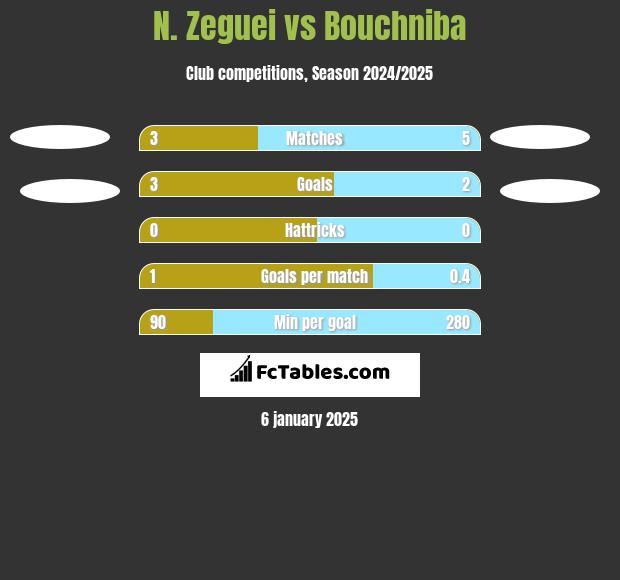 N. Zeguei vs Bouchniba h2h player stats