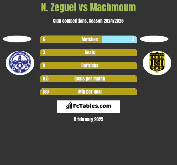 N. Zeguei vs Machmoum h2h player stats