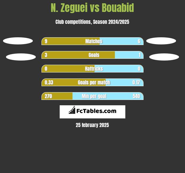 N. Zeguei vs Bouabid h2h player stats