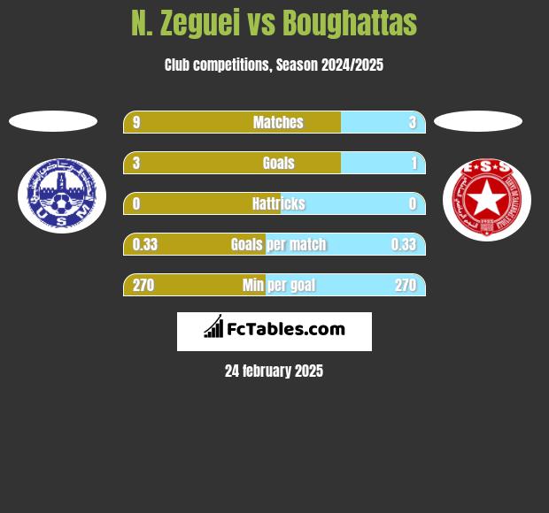 N. Zeguei vs Boughattas h2h player stats