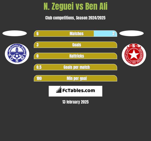 N. Zeguei vs Ben Ali h2h player stats