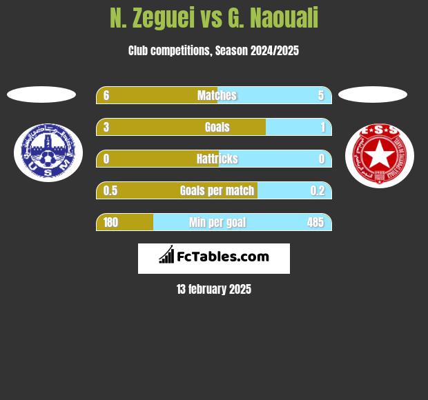 N. Zeguei vs G. Naouali h2h player stats