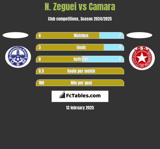 N. Zeguei vs Camara h2h player stats