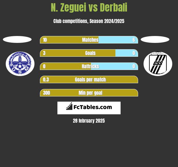 N. Zeguei vs Derbali h2h player stats