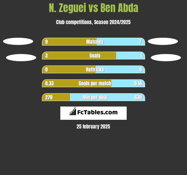 N. Zeguei vs Ben Abda h2h player stats