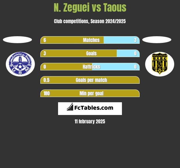 N. Zeguei vs Taous h2h player stats