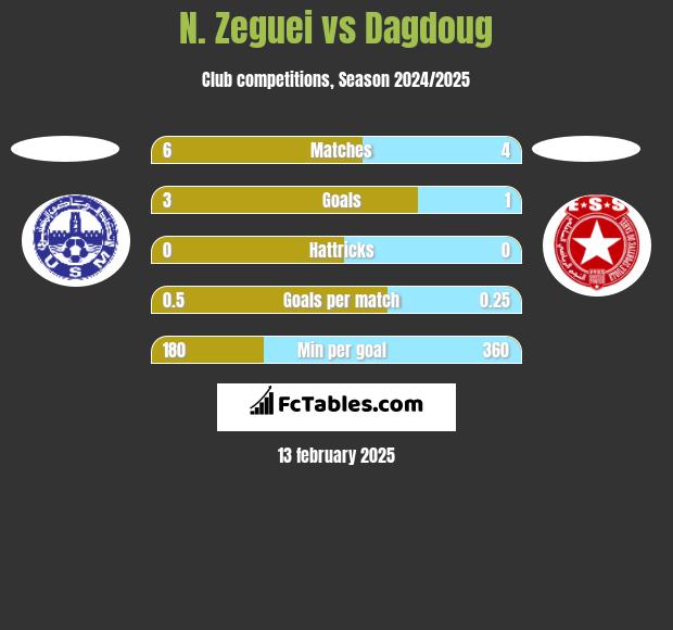 N. Zeguei vs Dagdoug h2h player stats