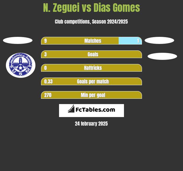 N. Zeguei vs Dias Gomes h2h player stats