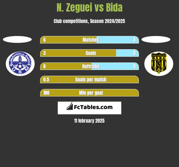 N. Zeguei vs Bida h2h player stats