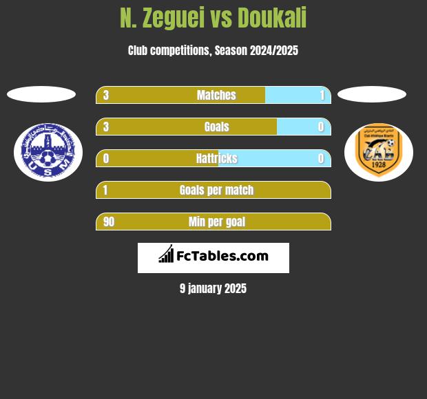 N. Zeguei vs Doukali h2h player stats