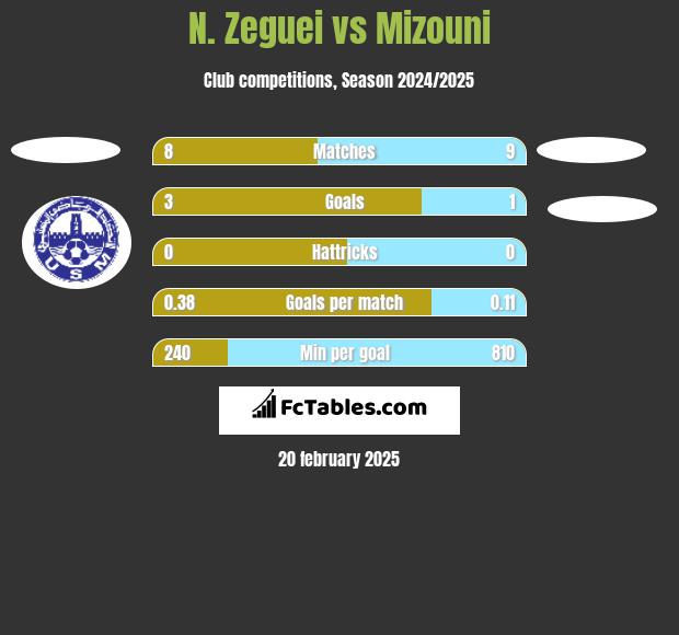 N. Zeguei vs Mizouni h2h player stats