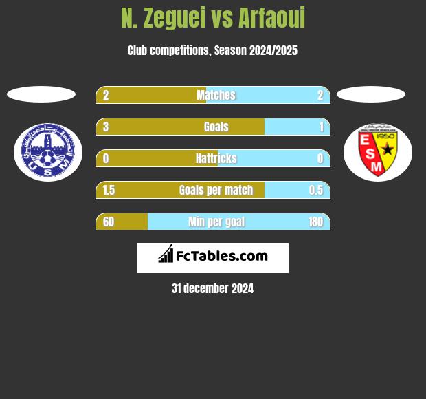 N. Zeguei vs Arfaoui h2h player stats