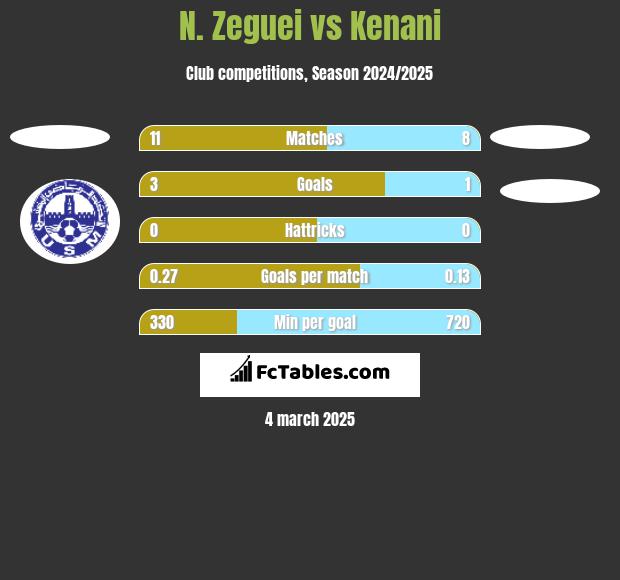 N. Zeguei vs Kenani h2h player stats