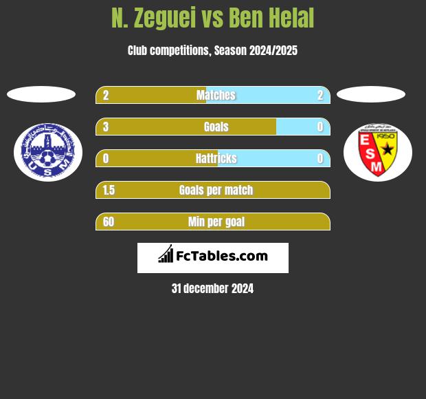 N. Zeguei vs Ben Helal h2h player stats