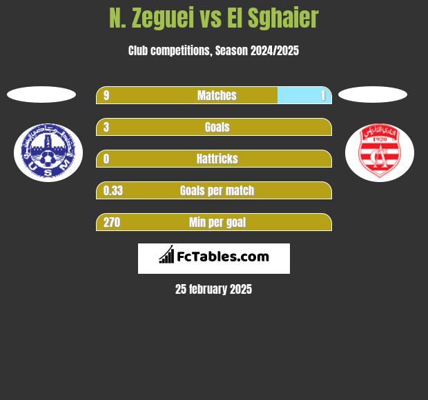 N. Zeguei vs El Sghaier h2h player stats