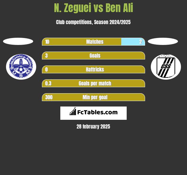 N. Zeguei vs Ben Ali h2h player stats