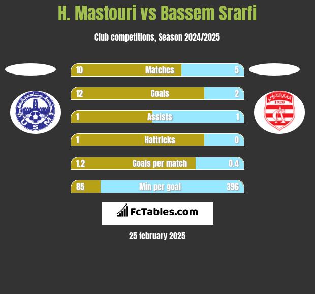 H. Mastouri vs Bassem Srarfi h2h player stats