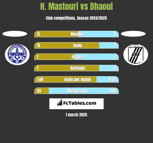 H. Mastouri vs Dhaoui h2h player stats