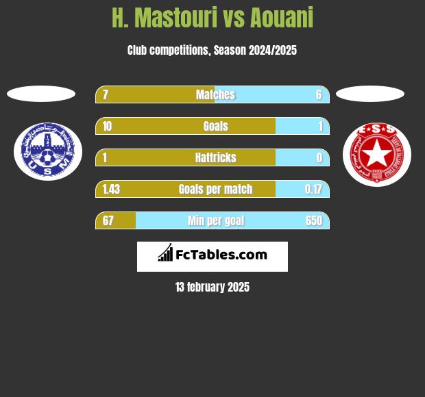 H. Mastouri vs Aouani h2h player stats