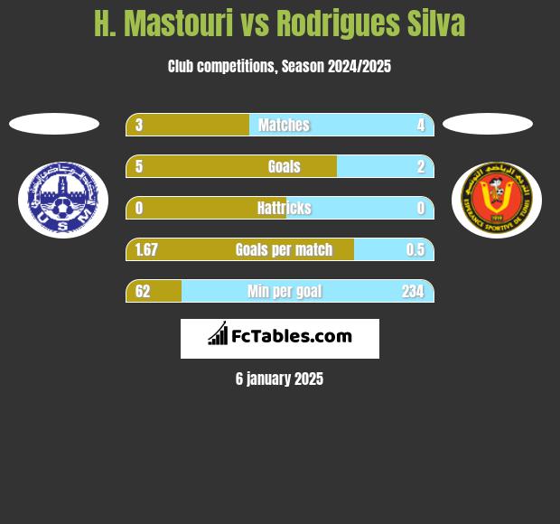 H. Mastouri vs Rodrigues Silva h2h player stats