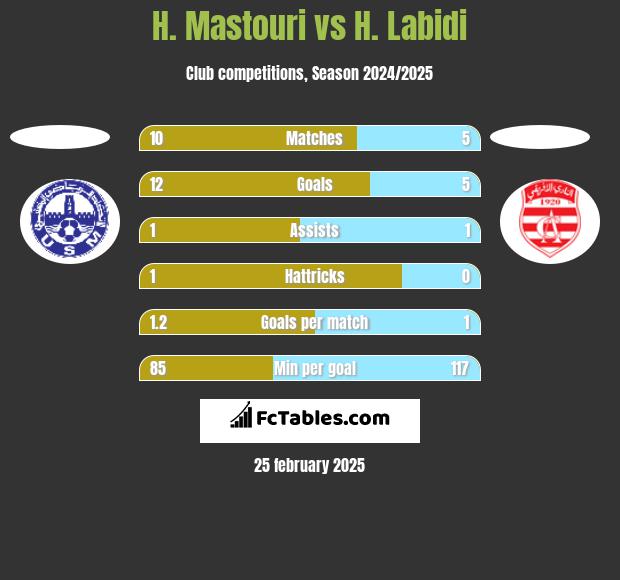 H. Mastouri vs H. Labidi h2h player stats