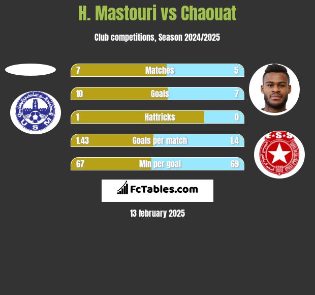 H. Mastouri vs Chaouat h2h player stats