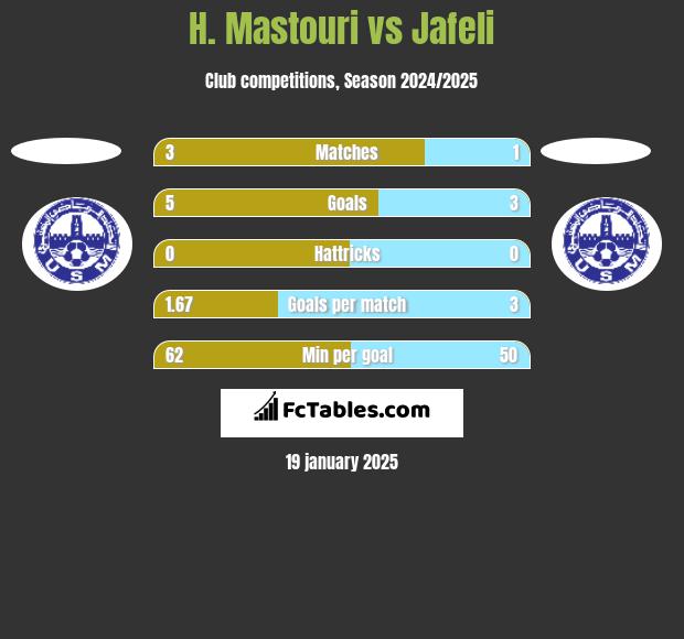 H. Mastouri vs Jafeli h2h player stats