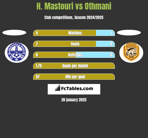 H. Mastouri vs Othmani h2h player stats