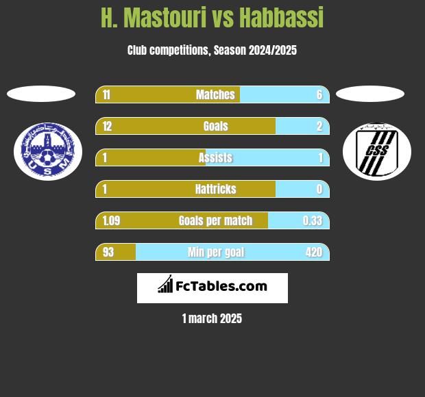 H. Mastouri vs Habbassi h2h player stats