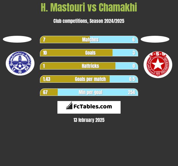 H. Mastouri vs Chamakhi h2h player stats