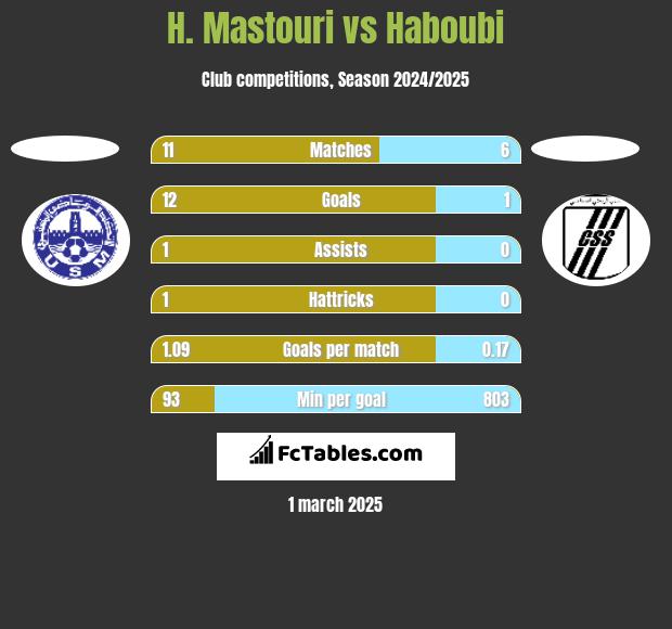 H. Mastouri vs Haboubi h2h player stats