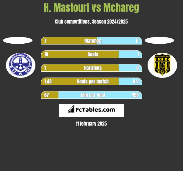 H. Mastouri vs Mchareg h2h player stats