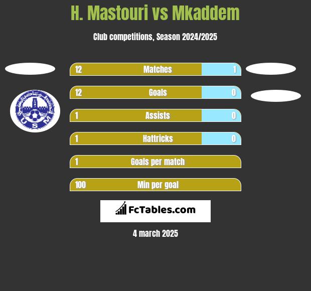 H. Mastouri vs Mkaddem h2h player stats