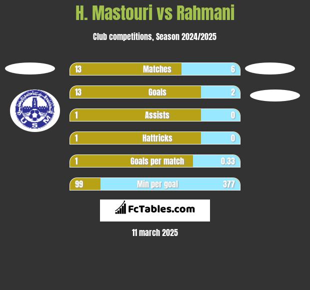 H. Mastouri vs Rahmani h2h player stats