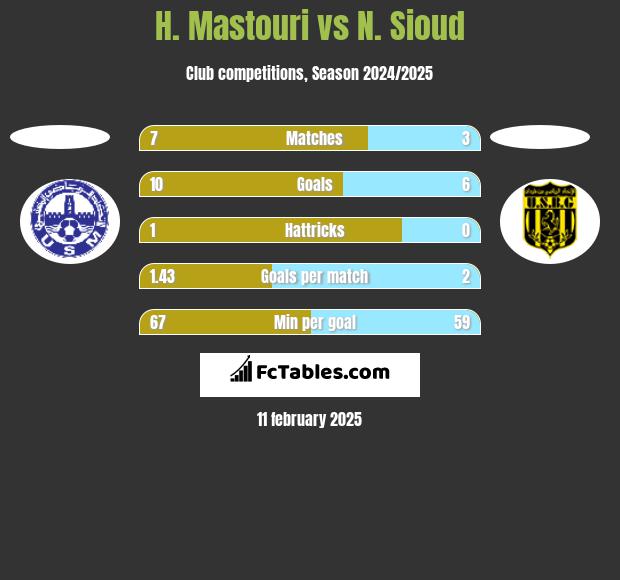 H. Mastouri vs N. Sioud h2h player stats