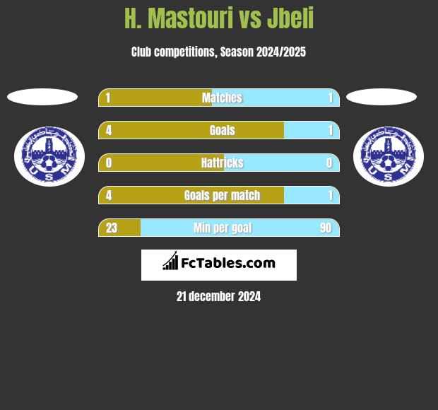 H. Mastouri vs Jbeli h2h player stats