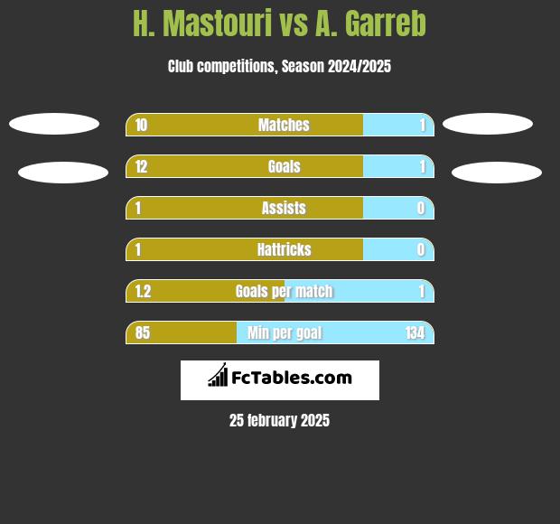 H. Mastouri vs A. Garreb h2h player stats