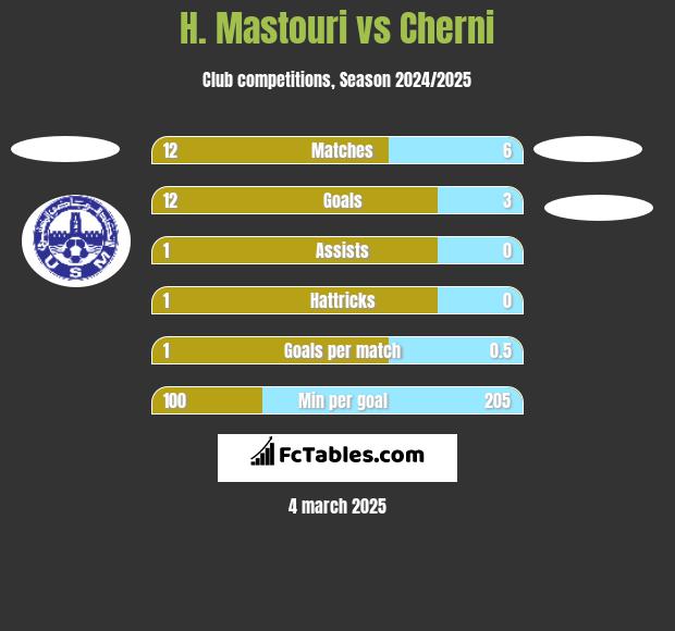 H. Mastouri vs Cherni h2h player stats