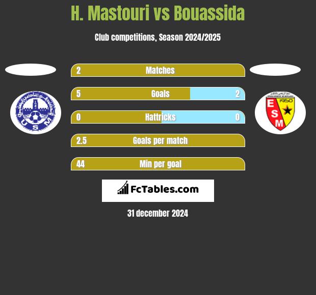 H. Mastouri vs Bouassida h2h player stats