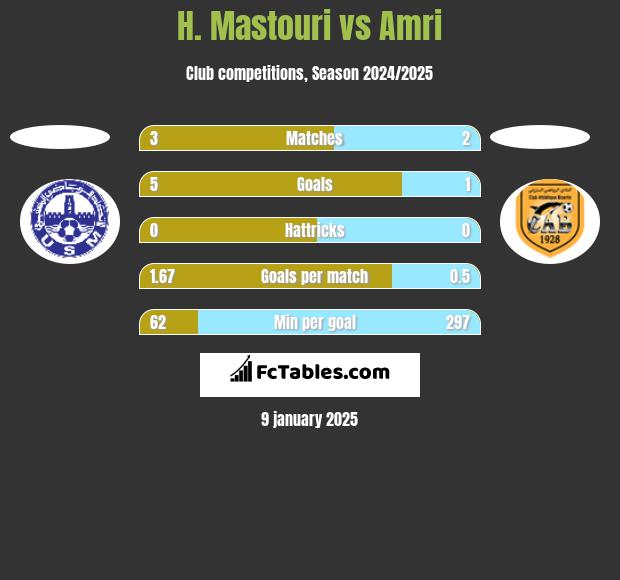 H. Mastouri vs Amri h2h player stats