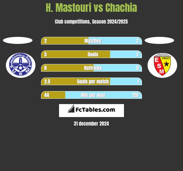 H. Mastouri vs Chachia h2h player stats