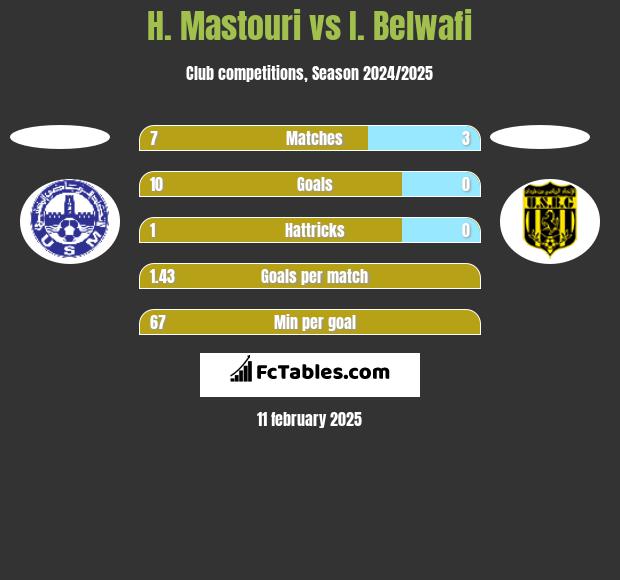 H. Mastouri vs I. Belwafi h2h player stats