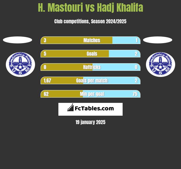 H. Mastouri vs Hadj Khalifa h2h player stats