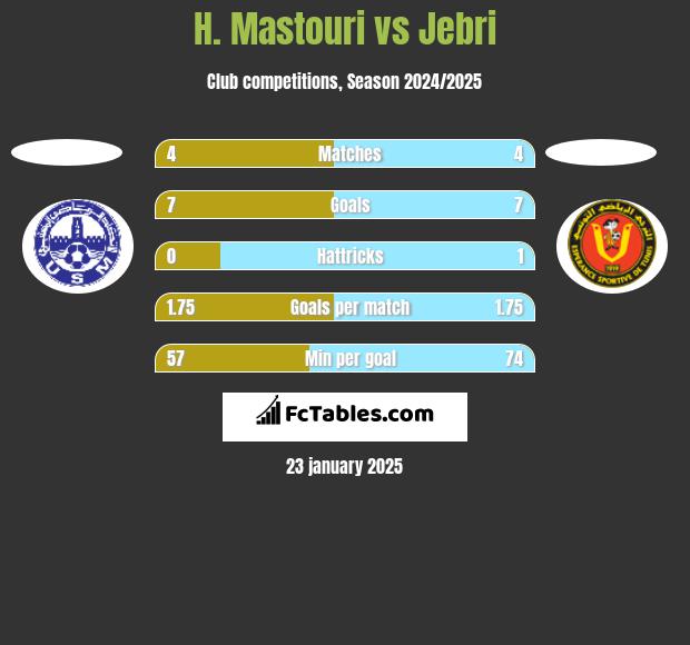 H. Mastouri vs Jebri h2h player stats